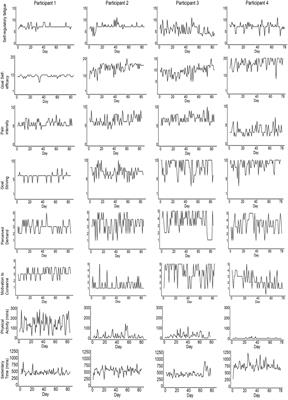 Self-Regulatory Processes, Motivation to Conserve Resources and Activity Levels in People With Chronic Pain: A Series of Digital N-of-1 Observational Studies